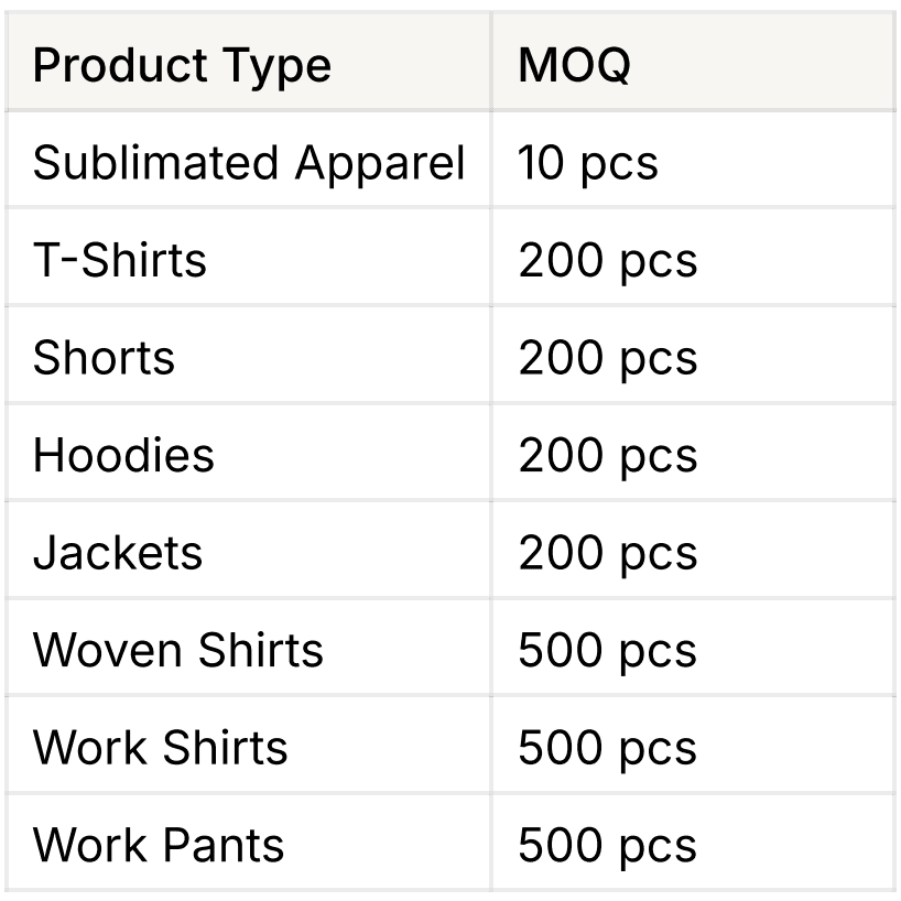 Minimum order quantities table